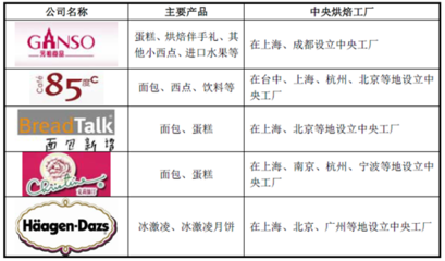 我國烘焙食品行業(yè)技術(shù)水平與發(fā)展特點分析